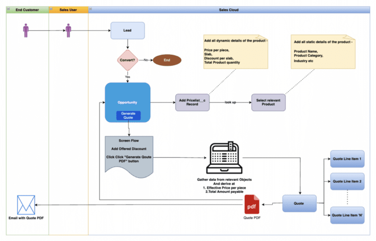 Efficient Dynamic Pricing Engine in Salesforce Sales Cloud