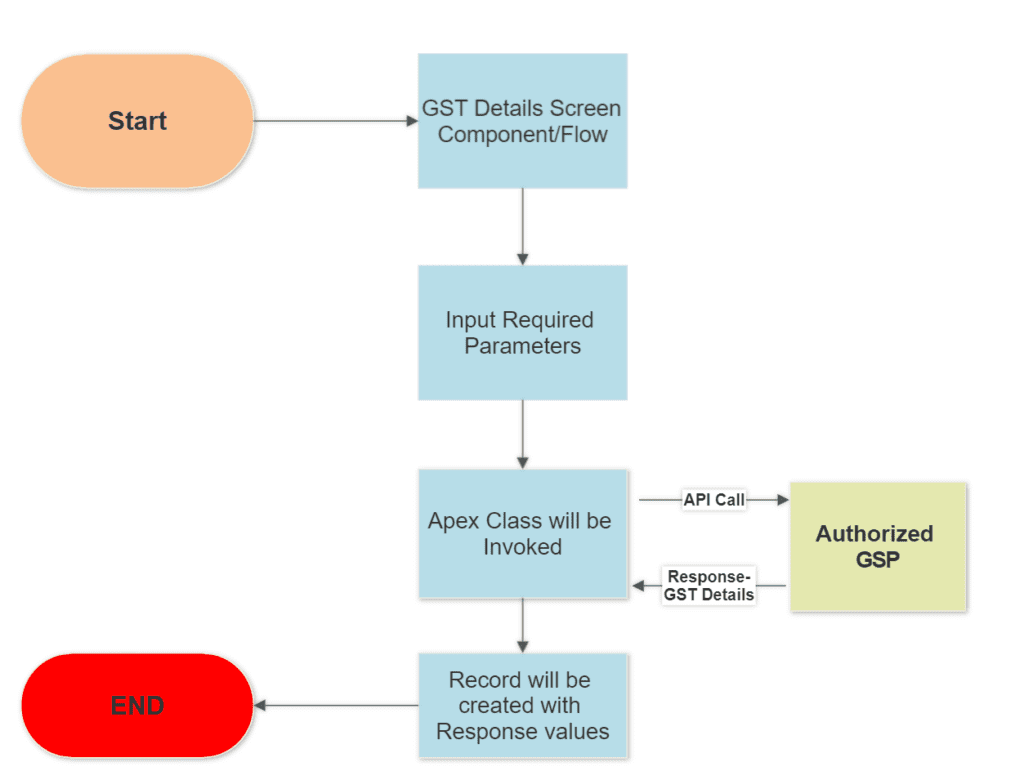 Learn how to Access GST Return filings and ledger data directly from Salesforce and streamline GST data access with authorized GST Suvidha Providers.