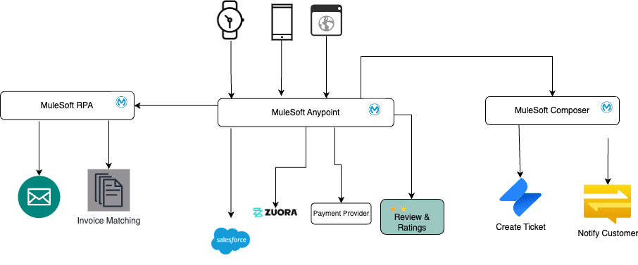 MuleSoft Anypoint